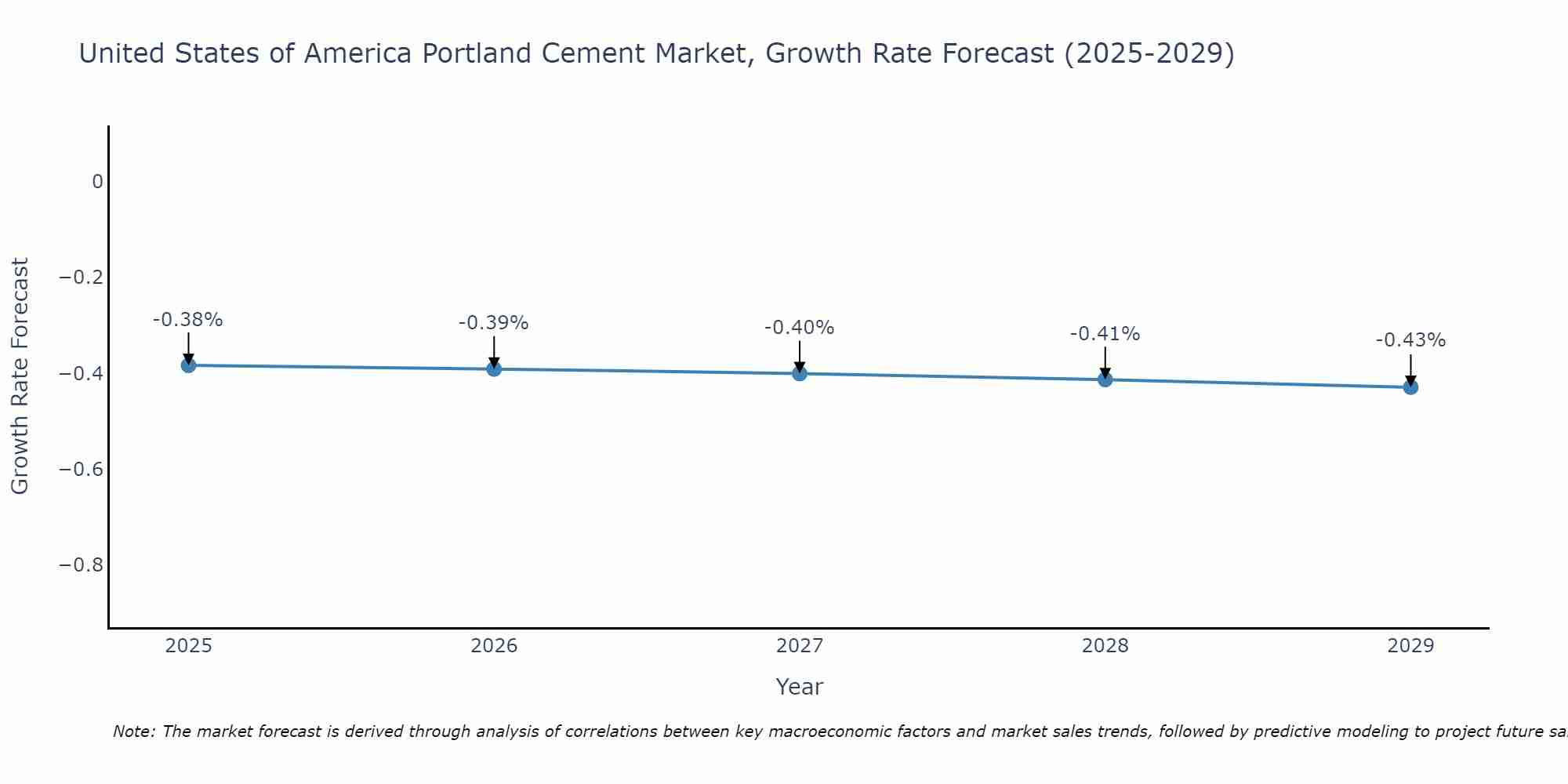 United States of America Portland Cement Market Growth Rate